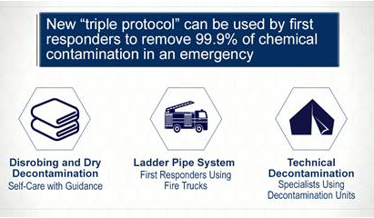 The Primary Response Incident Scene Management (PRISM) series was written to provide authoritative, evidence-based guidance on mass casualty disrobe and decontamination during a chemical incident.