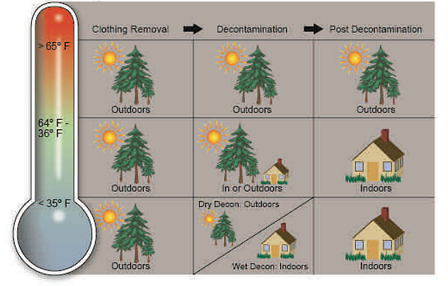 Temperature Decontamination Guide