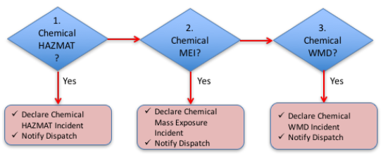 The three levels of event recognition for a chemical HAZMAT incident